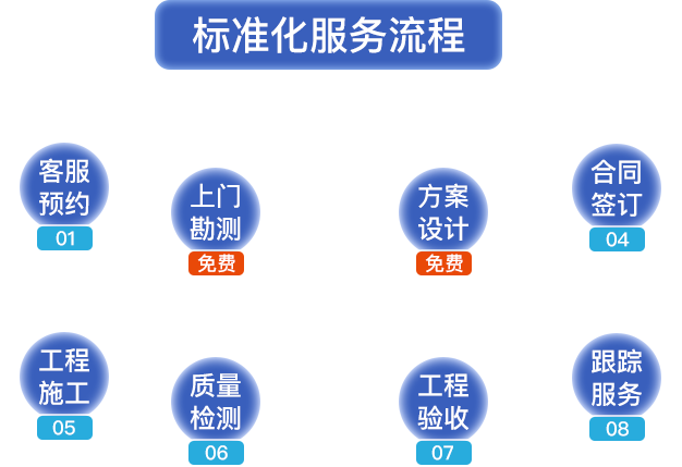 標(biāo)準(zhǔn)化服務(wù)流程?？头A(yù)約，上門(mén)勘測(cè)，方案設(shè)計(jì)，合同簽定，工程施工，質(zhì)量檢測(cè)，工程驗(yàn)收，跟蹤服務(wù)