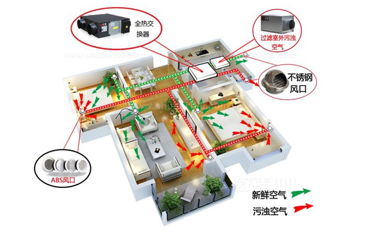 新風(fēng)系統(tǒng)可以去除灰塵、霧霾、甲醛嗎